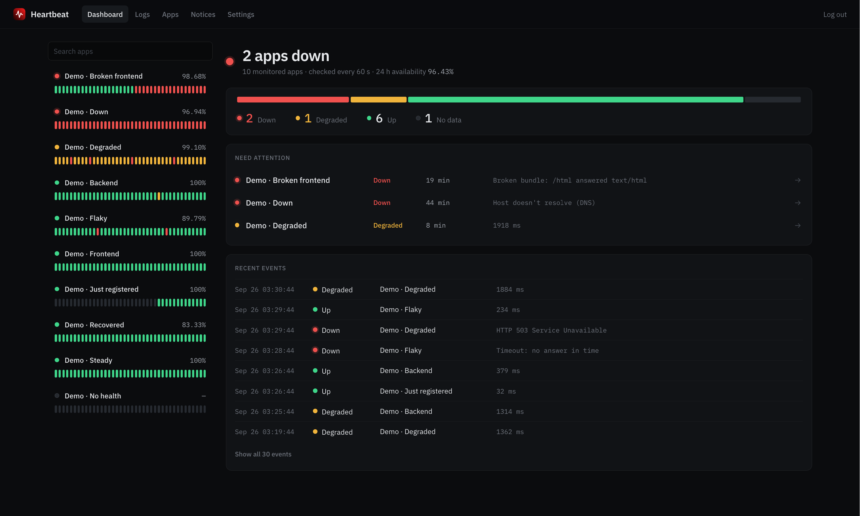 Dashboard with every app's status, the census strip and recent events